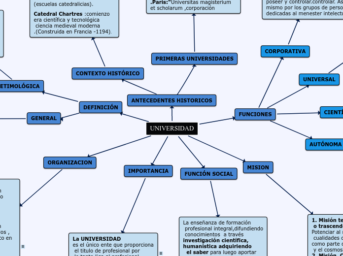 Universidades Concept Map